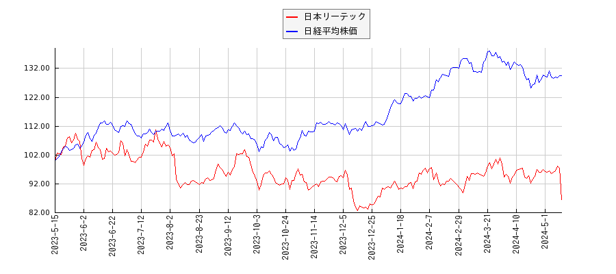 日本リーテックと日経平均株価のパフォーマンス比較チャート