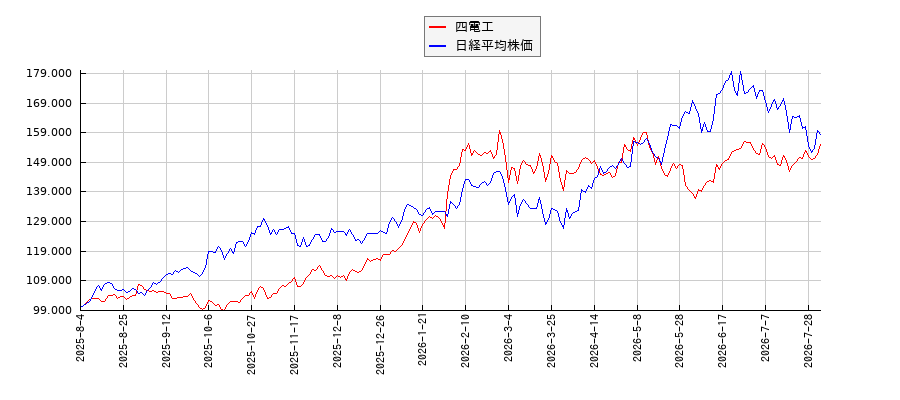四電工と日経平均株価のパフォーマンス比較チャート