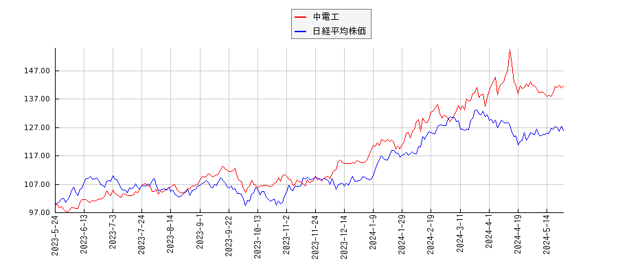 中電工と日経平均株価のパフォーマンス比較チャート