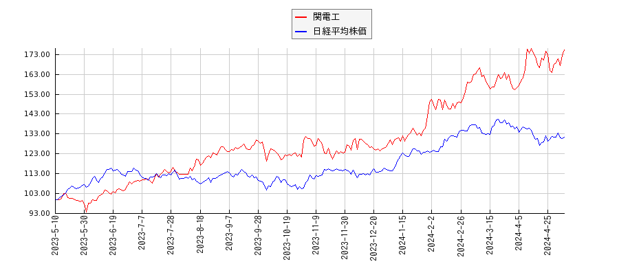 関電工と日経平均株価のパフォーマンス比較チャート