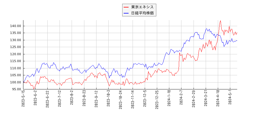 東京エネシスと日経平均株価のパフォーマンス比較チャート