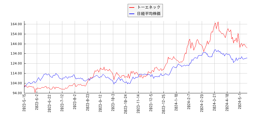 トーエネックと日経平均株価のパフォーマンス比較チャート