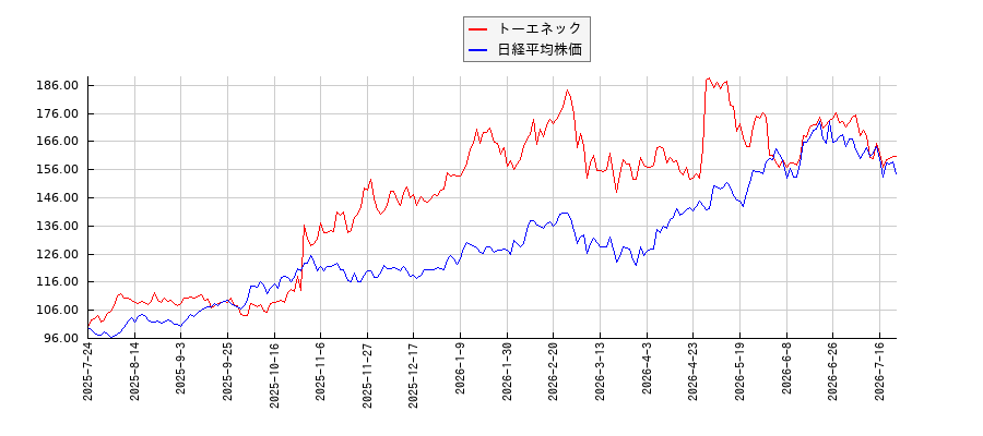トーエネックと日経平均株価のパフォーマンス比較チャート