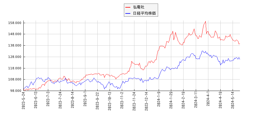 弘電社と日経平均株価のパフォーマンス比較チャート