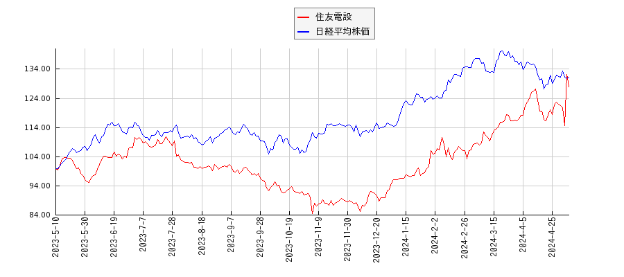 住友電設と日経平均株価のパフォーマンス比較チャート