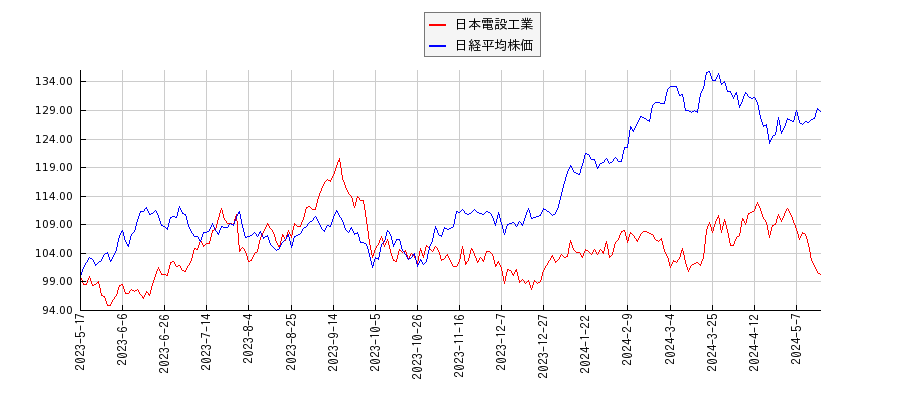 日本電設工業と日経平均株価のパフォーマンス比較チャート