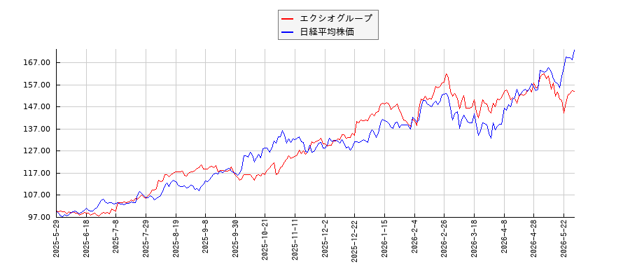 エクシオグループと日経平均株価のパフォーマンス比較チャート