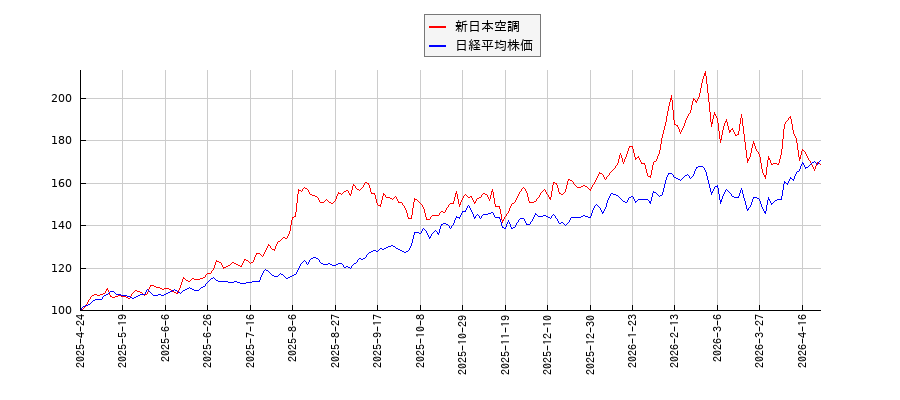 新日本空調と日経平均株価のパフォーマンス比較チャート