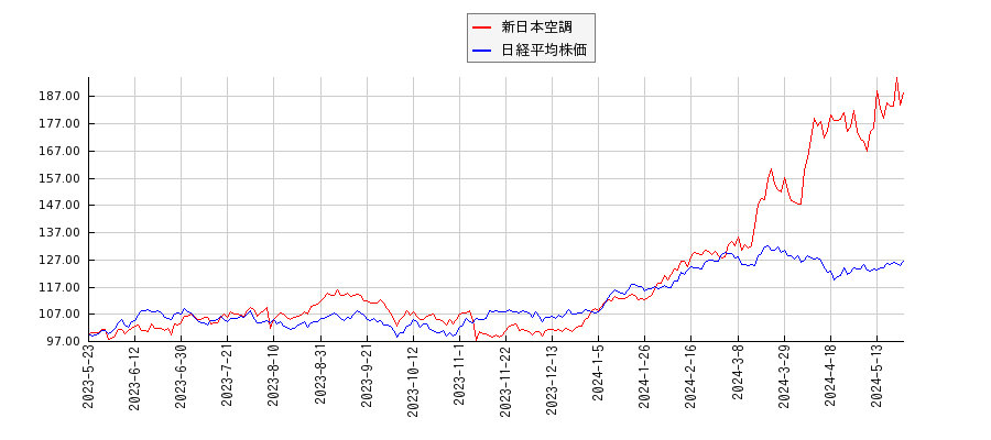 新日本空調と日経平均株価のパフォーマンス比較チャート