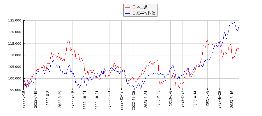 日本工営と日経平均株価のパフォーマンス比較チャート