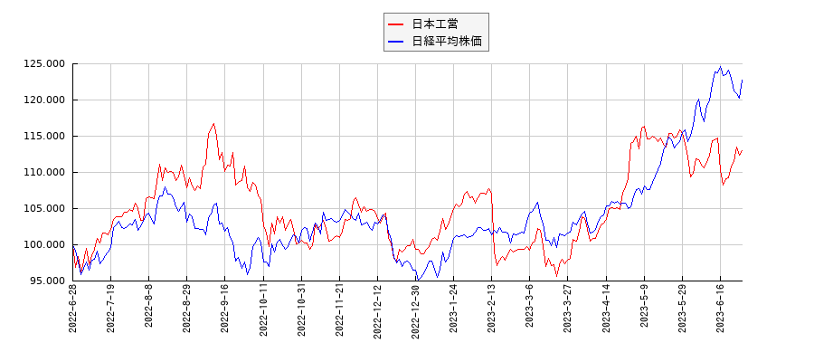 日本工営と日経平均株価のパフォーマンス比較チャート