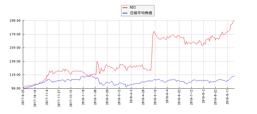 NDSと日経平均株価のパフォーマンス比較チャート