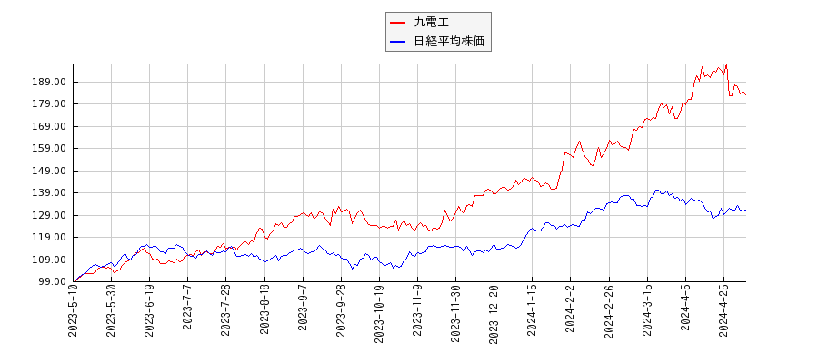 九電工と日経平均株価のパフォーマンス比較チャート