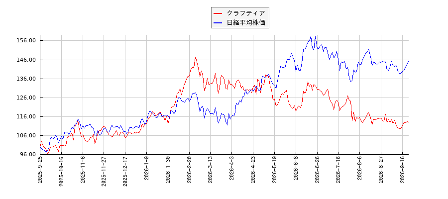 クラフティアと日経平均株価のパフォーマンス比較チャート