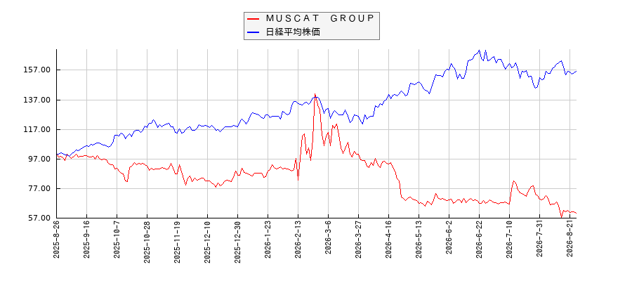 ＭＵＳＣＡＴ　ＧＲＯＵＰと日経平均株価のパフォーマンス比較チャート