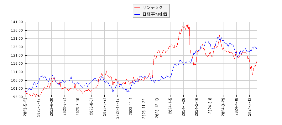 サンテックと日経平均株価のパフォーマンス比較チャート
