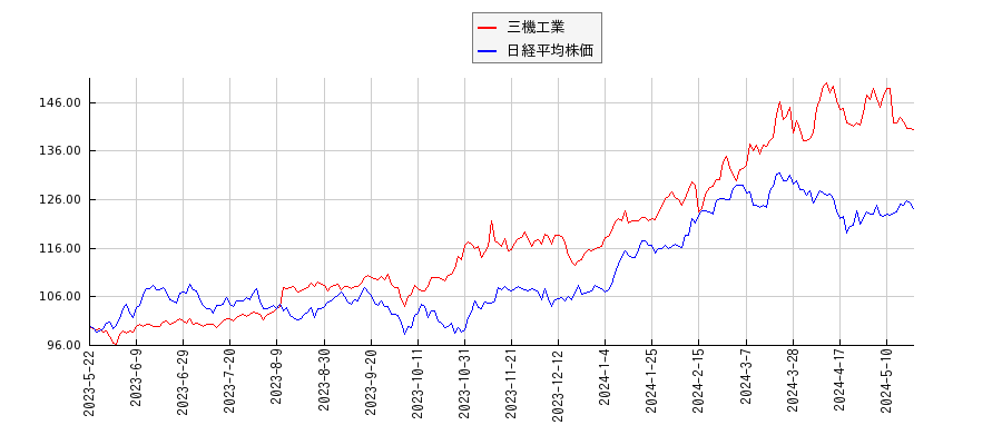 三機工業と日経平均株価のパフォーマンス比較チャート