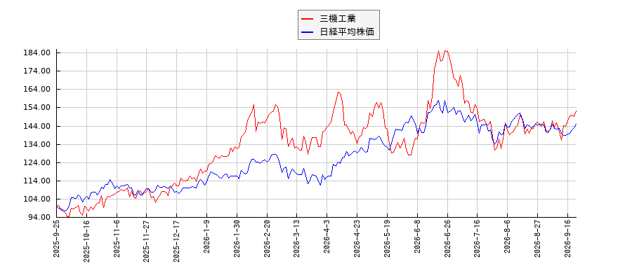 三機工業と日経平均株価のパフォーマンス比較チャート