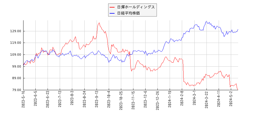 日揮ホールディングスと日経平均株価のパフォーマンス比較チャート