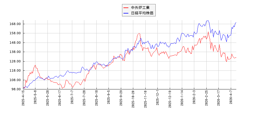 中外炉工業と日経平均株価のパフォーマンス比較チャート