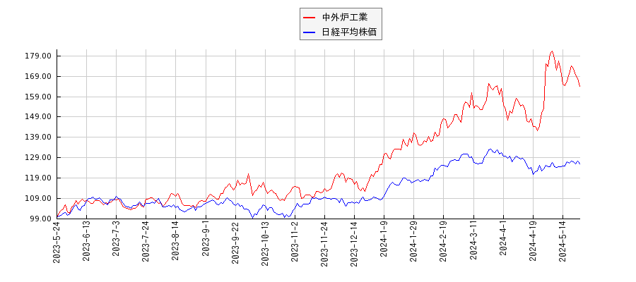 中外炉工業と日経平均株価のパフォーマンス比較チャート