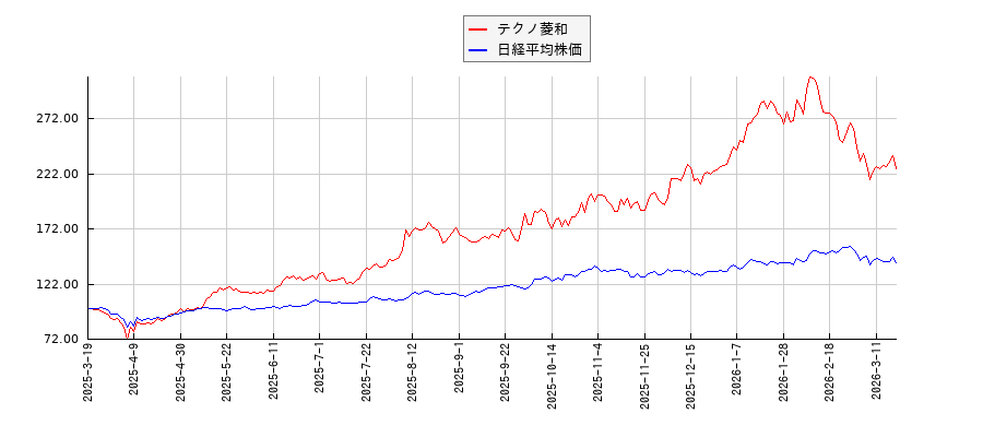 テクノ菱和と日経平均株価のパフォーマンス比較チャート