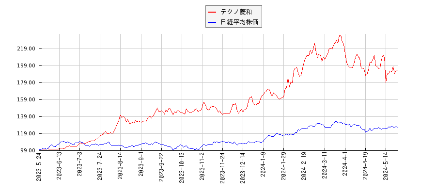 テクノ菱和と日経平均株価のパフォーマンス比較チャート