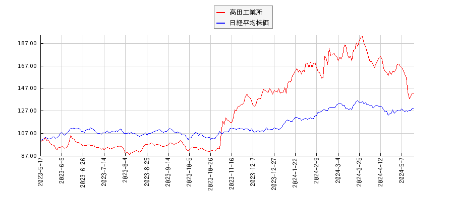 高田工業所と日経平均株価のパフォーマンス比較チャート