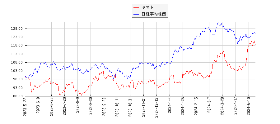 ヤマトと日経平均株価のパフォーマンス比較チャート
