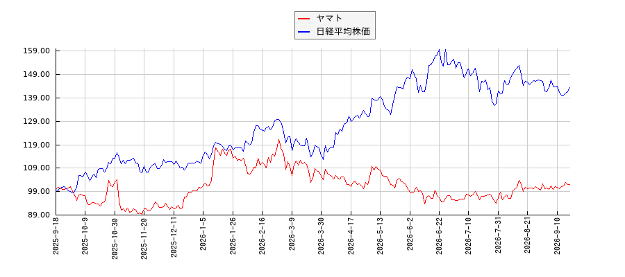 ヤマトと日経平均株価のパフォーマンス比較チャート