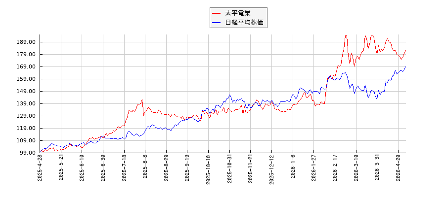 太平電業と日経平均株価のパフォーマンス比較チャート
