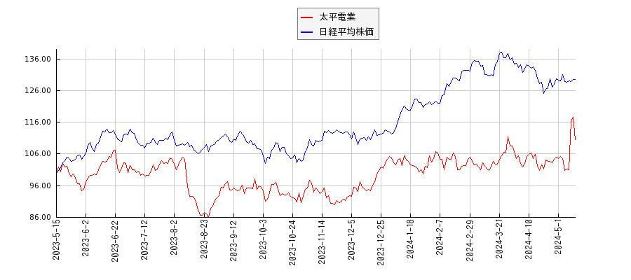 太平電業と日経平均株価のパフォーマンス比較チャート