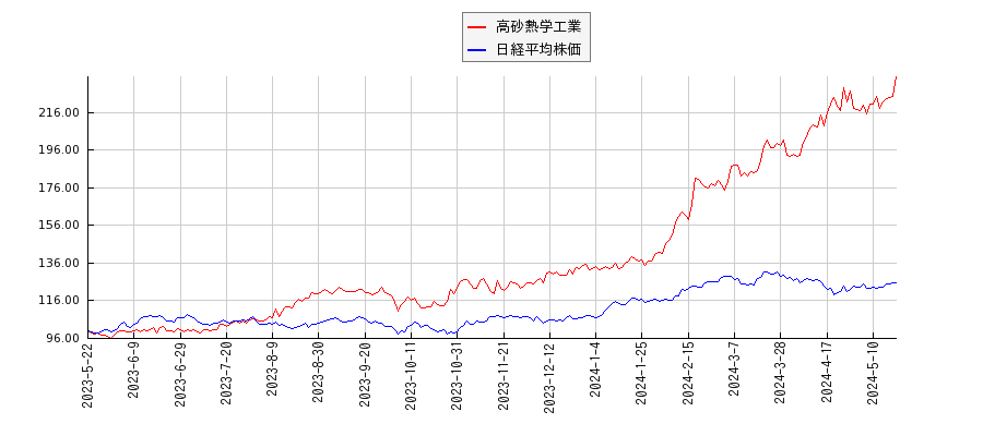 高砂熱学工業と日経平均株価のパフォーマンス比較チャート
