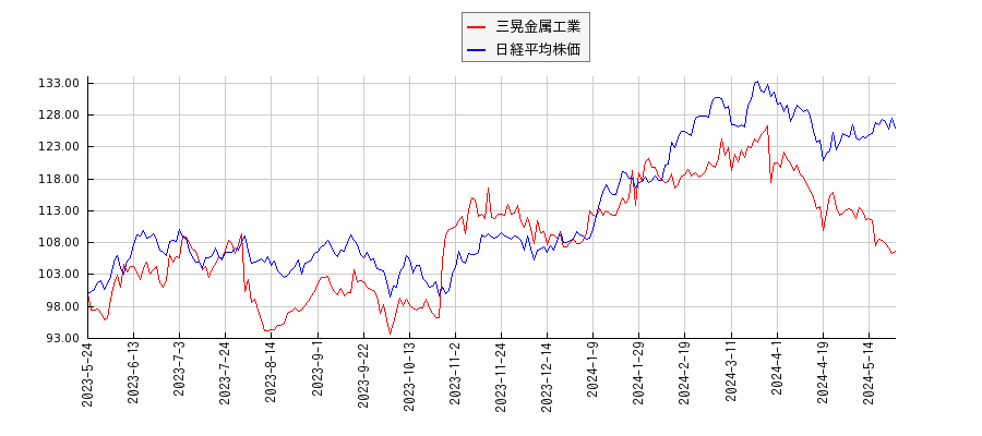 三晃金属工業と日経平均株価のパフォーマンス比較チャート