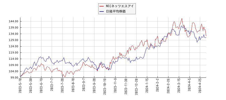 NECネッツエスアイと日経平均株価のパフォーマンス比較チャート