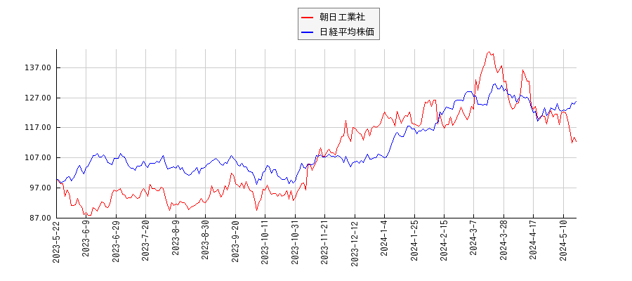 朝日工業社と日経平均株価のパフォーマンス比較チャート