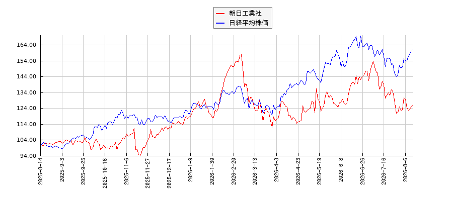 朝日工業社と日経平均株価のパフォーマンス比較チャート