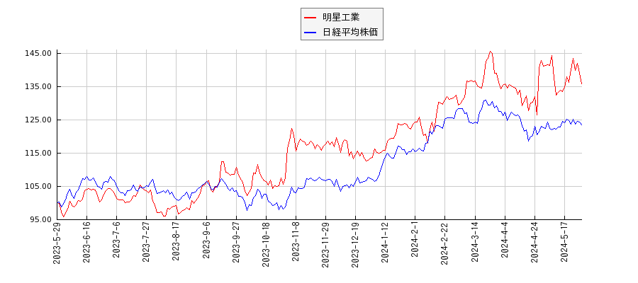 明星工業と日経平均株価のパフォーマンス比較チャート