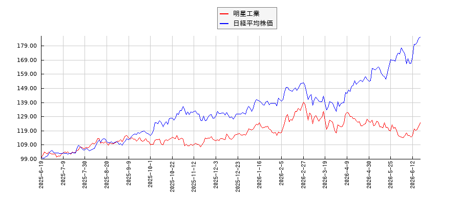 明星工業と日経平均株価のパフォーマンス比較チャート