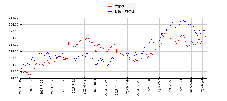 大氣社と日経平均株価のパフォーマンス比較チャート