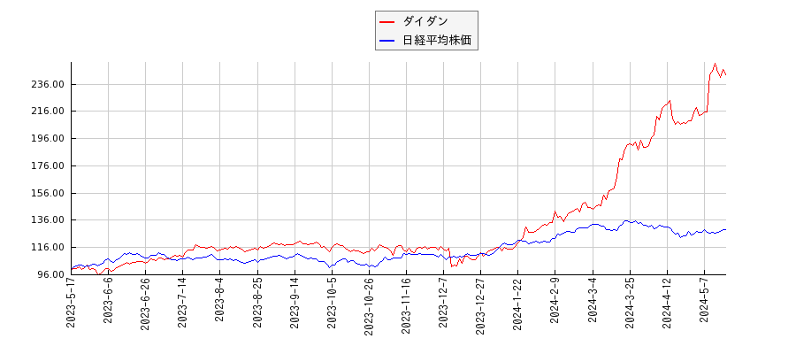 ダイダンと日経平均株価のパフォーマンス比較チャート