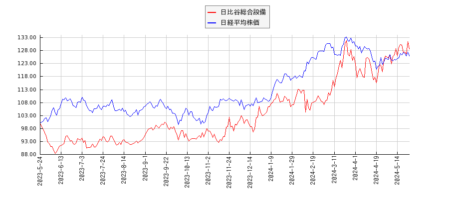 日比谷総合設備と日経平均株価のパフォーマンス比較チャート