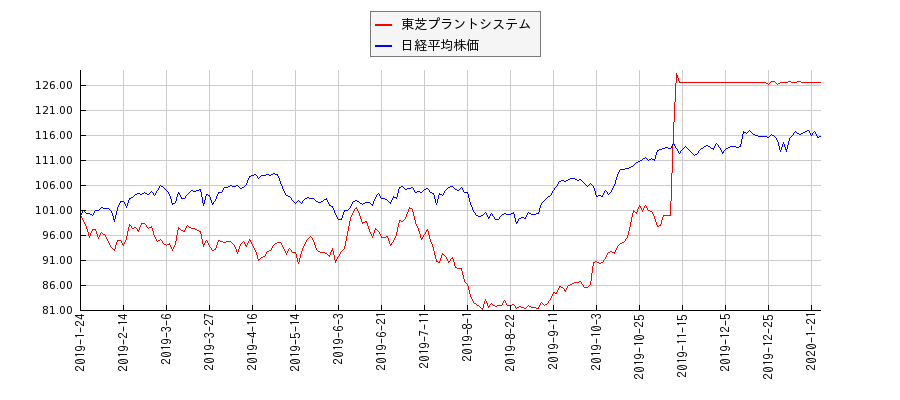 東芝プラントシステムと日経平均株価のパフォーマンス比較チャート