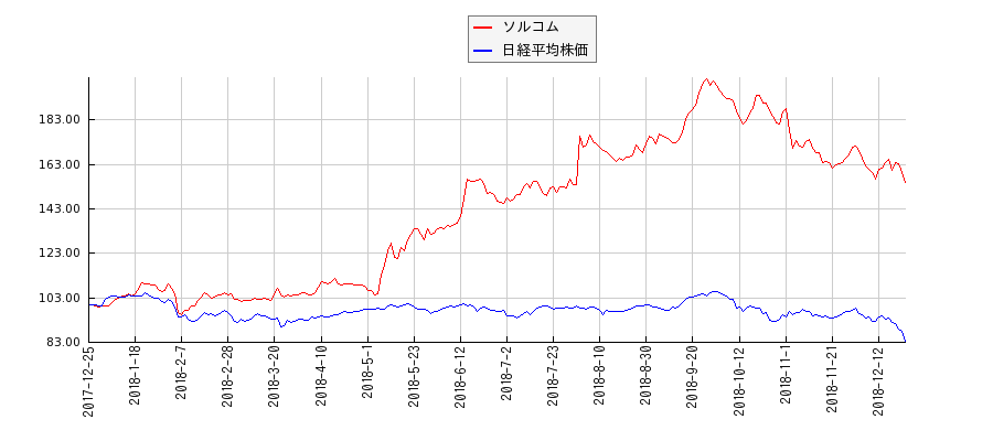 ソルコムと日経平均株価のパフォーマンス比較チャート