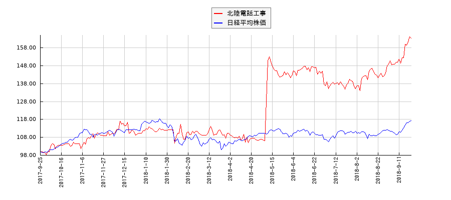 北陸電話工事と日経平均株価のパフォーマンス比較チャート