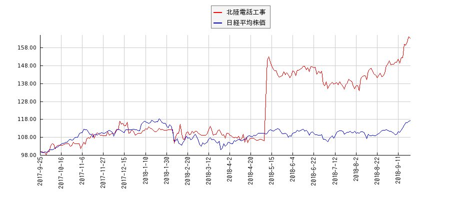 北陸電話工事と日経平均株価のパフォーマンス比較チャート