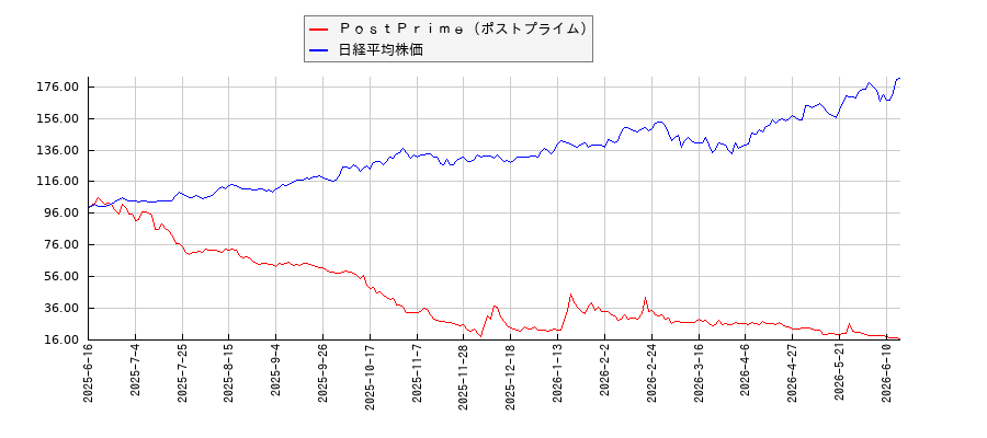 ＰｏｓｔＰｒｉｍｅ（ポストプライム）と日経平均株価のパフォーマンス比較チャート