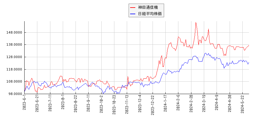 神田通信機と日経平均株価のパフォーマンス比較チャート