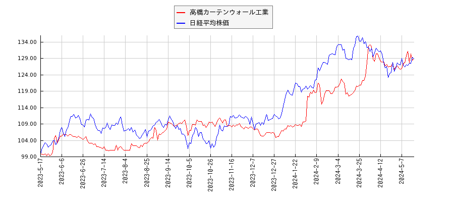高橋カーテンウォール工業と日経平均株価のパフォーマンス比較チャート