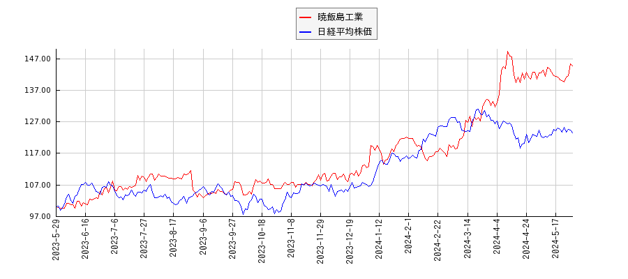 暁飯島工業と日経平均株価のパフォーマンス比較チャート